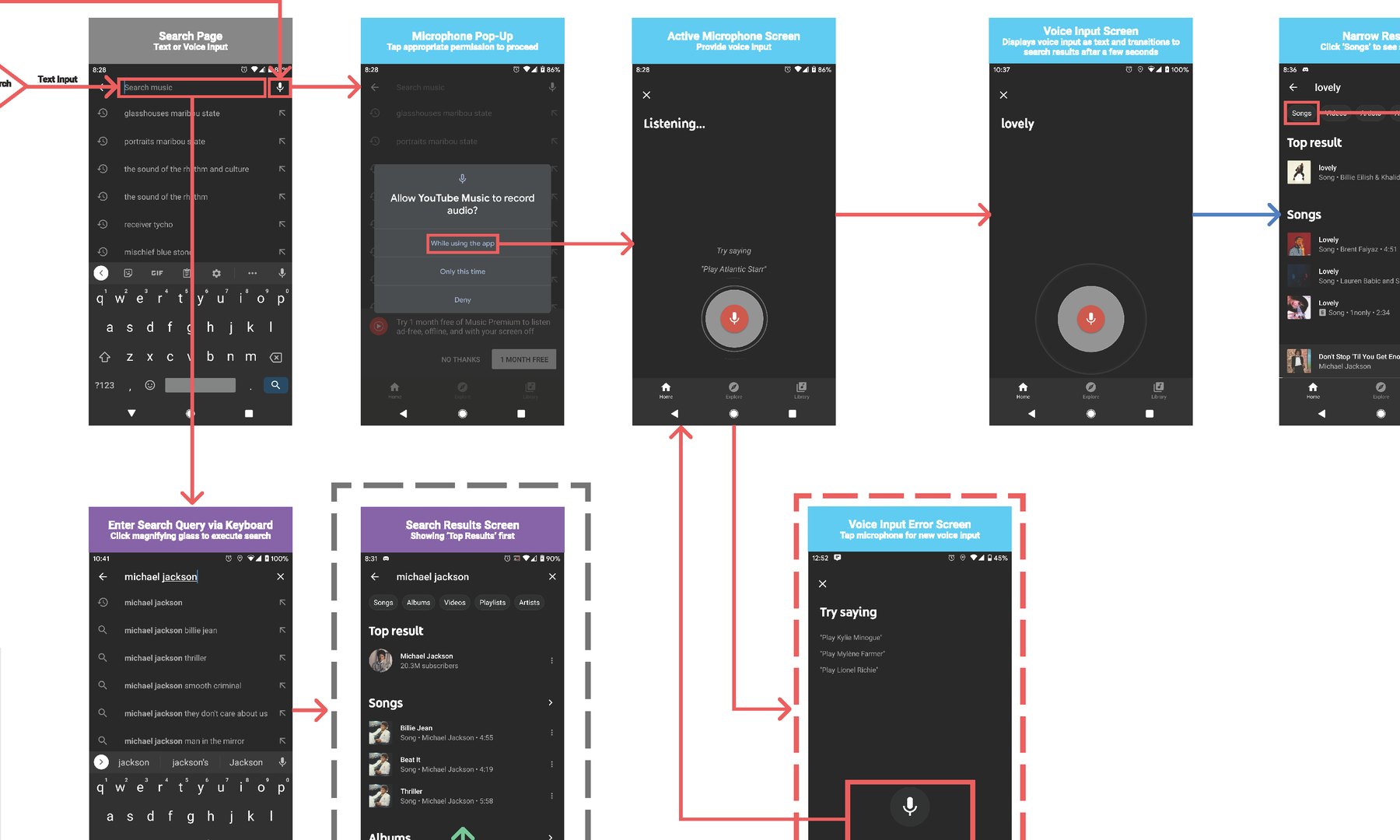 Zoomed detail of the interaction map showing individual screens and the arrows between them