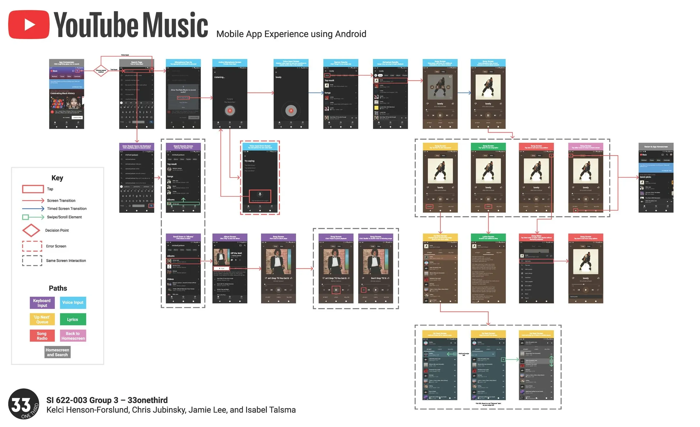 Interaction map of the YouTube Music Android app's search and playback flows, with screens connected by arrows and a key for paths and states